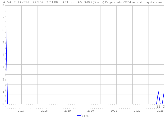 ALVARO TAZON FLORENCIO Y ERICE AGUIRRE AMPARO (Spain) Page visits 2024 