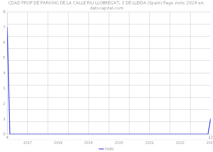 CDAD PROP DE PARKING DE LA CALLE RIU LLOBREGAT, 3 DE LLEIDA (Spain) Page visits 2024 