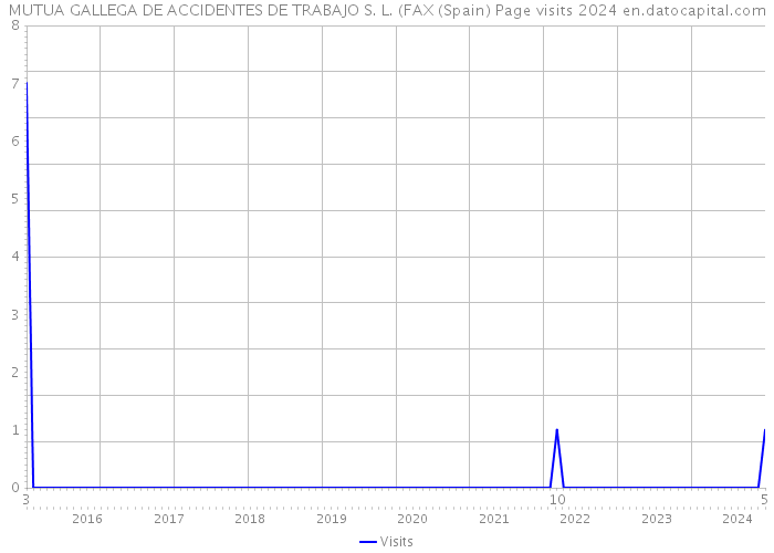 MUTUA GALLEGA DE ACCIDENTES DE TRABAJO S. L. (FAX (Spain) Page visits 2024 