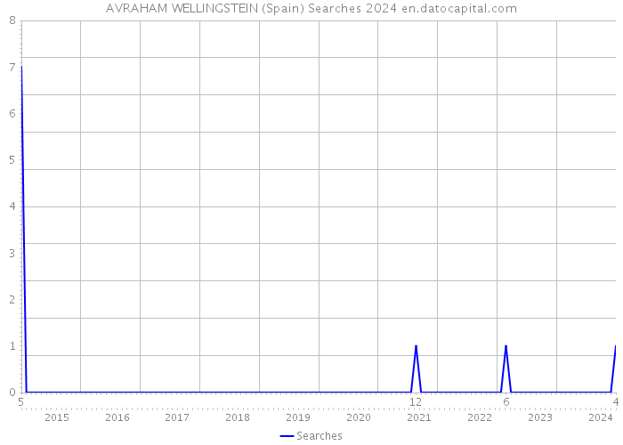 AVRAHAM WELLINGSTEIN (Spain) Searches 2024 