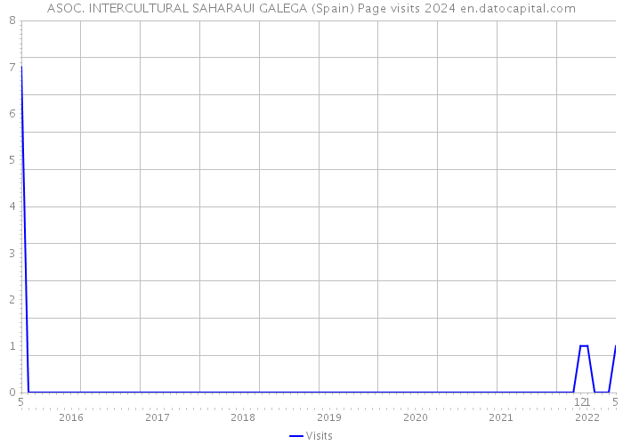 ASOC. INTERCULTURAL SAHARAUI GALEGA (Spain) Page visits 2024 
