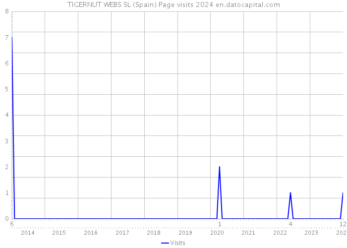 TIGERNUT WEBS SL (Spain) Page visits 2024 