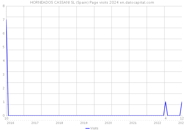 HORNEADOS CASSANI SL (Spain) Page visits 2024 