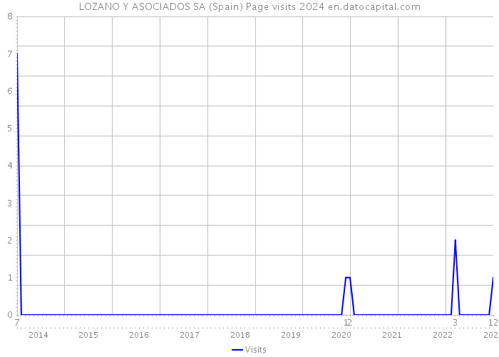LOZANO Y ASOCIADOS SA (Spain) Page visits 2024 
