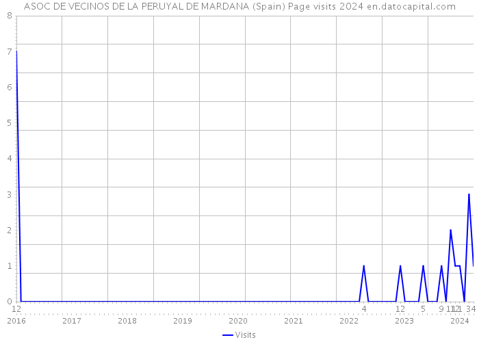 ASOC DE VECINOS DE LA PERUYAL DE MARDANA (Spain) Page visits 2024 
