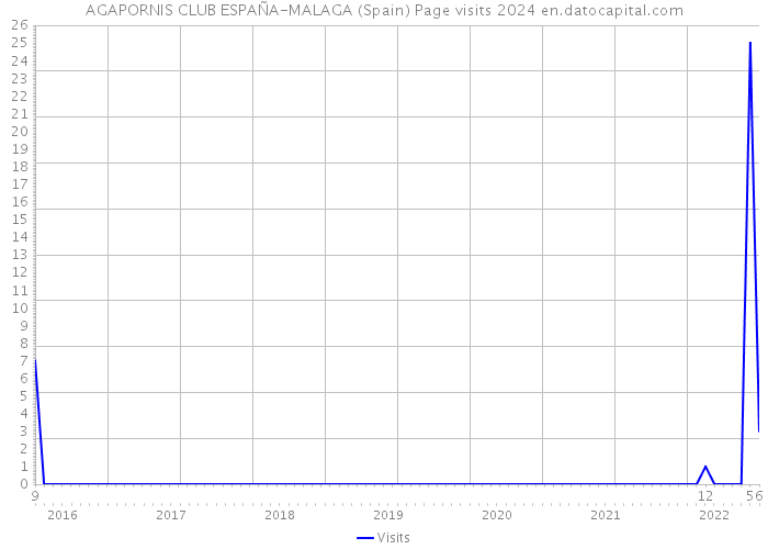AGAPORNIS CLUB ESPAÑA-MALAGA (Spain) Page visits 2024 