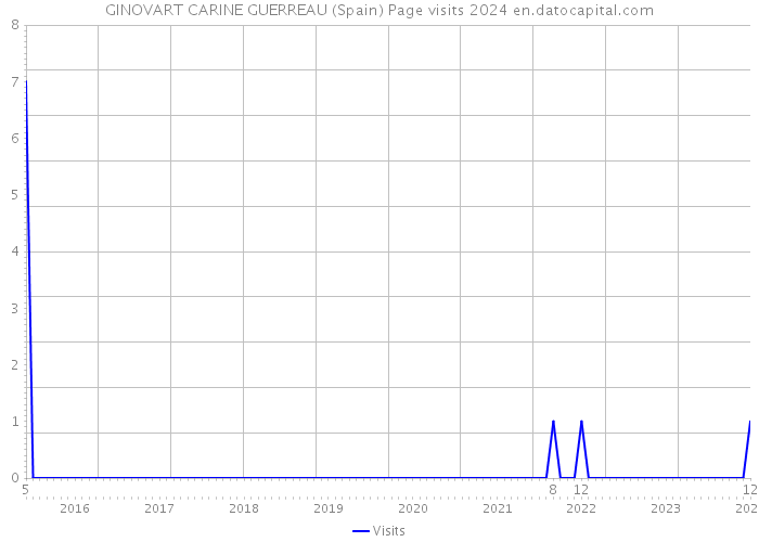 GINOVART CARINE GUERREAU (Spain) Page visits 2024 
