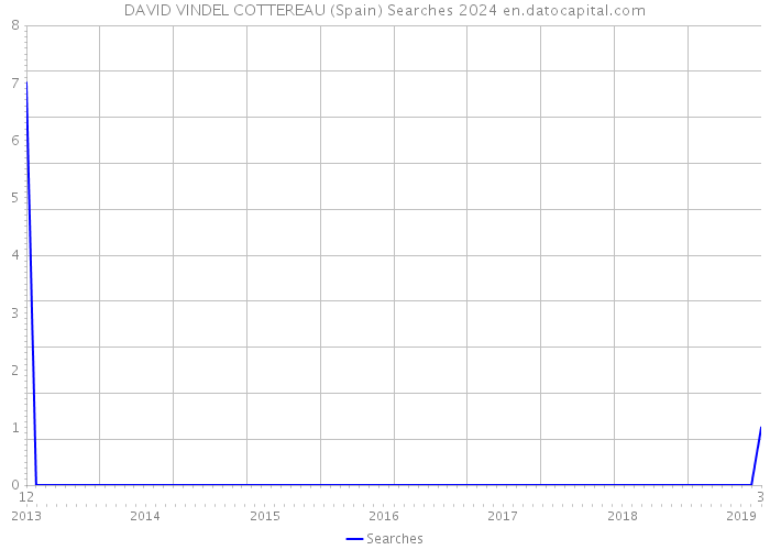 DAVID VINDEL COTTEREAU (Spain) Searches 2024 