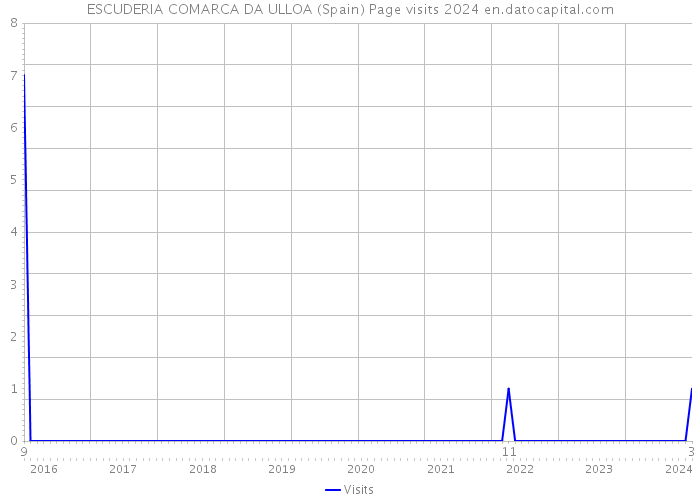 ESCUDERIA COMARCA DA ULLOA (Spain) Page visits 2024 