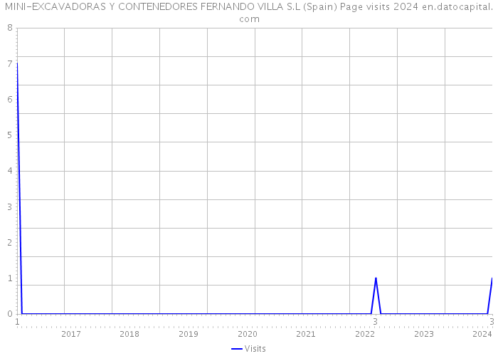 MINI-EXCAVADORAS Y CONTENEDORES FERNANDO VILLA S.L (Spain) Page visits 2024 