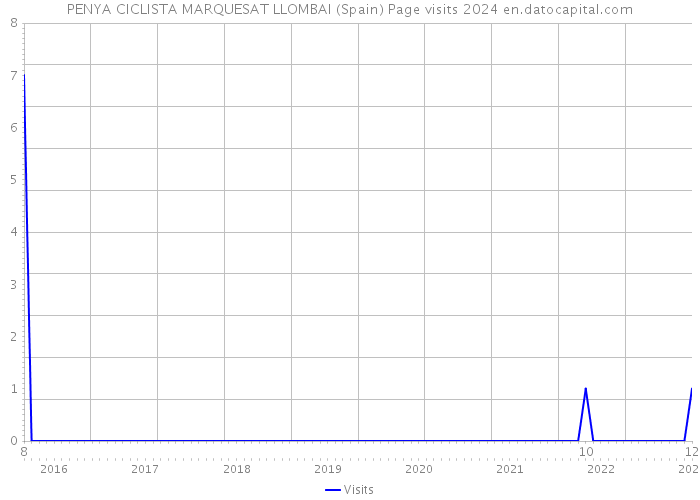 PENYA CICLISTA MARQUESAT LLOMBAI (Spain) Page visits 2024 