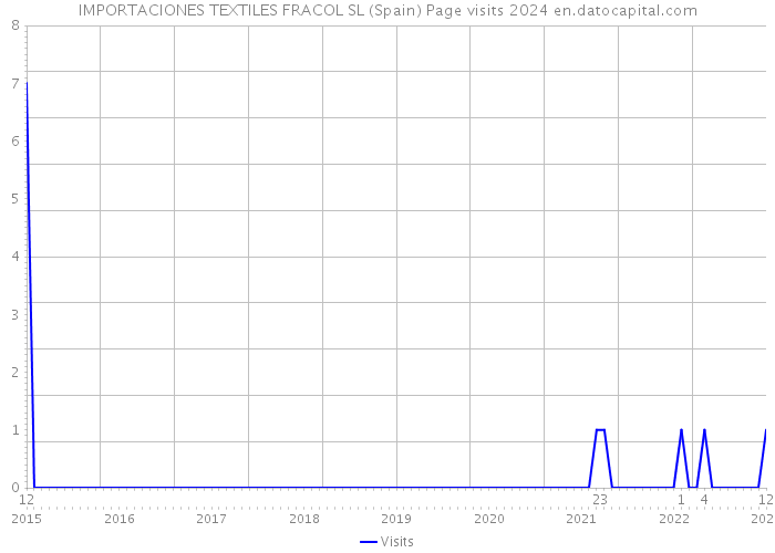 IMPORTACIONES TEXTILES FRACOL SL (Spain) Page visits 2024 