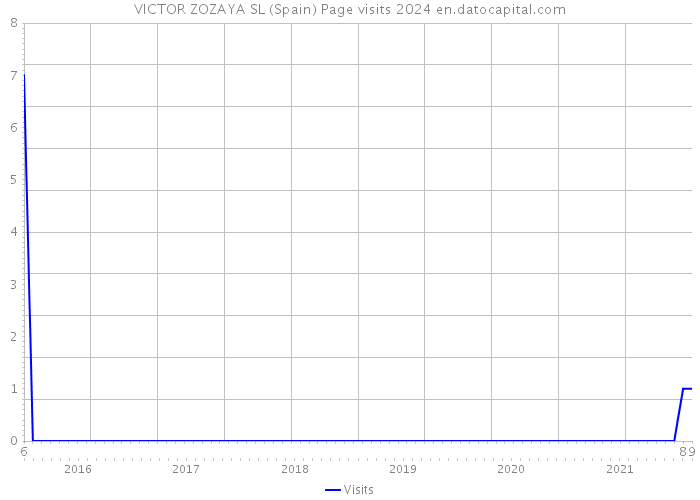 VICTOR ZOZAYA SL (Spain) Page visits 2024 