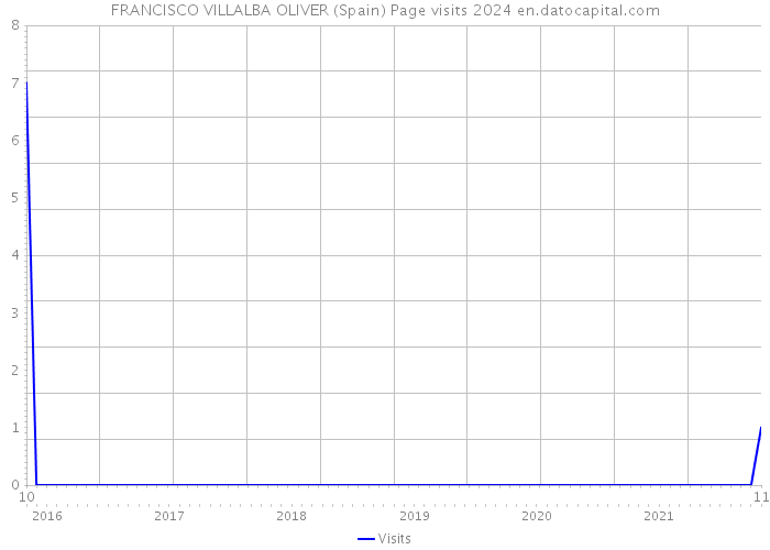 FRANCISCO VILLALBA OLIVER (Spain) Page visits 2024 