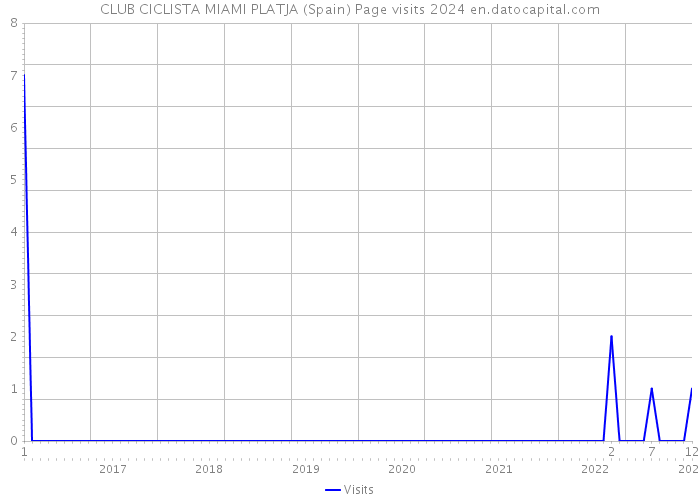 CLUB CICLISTA MIAMI PLATJA (Spain) Page visits 2024 
