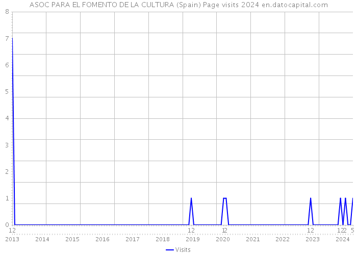 ASOC PARA EL FOMENTO DE LA CULTURA (Spain) Page visits 2024 