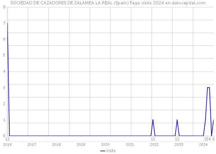 SOCIEDAD DE CAZADORES DE ZALAMEA LA REAL (Spain) Page visits 2024 