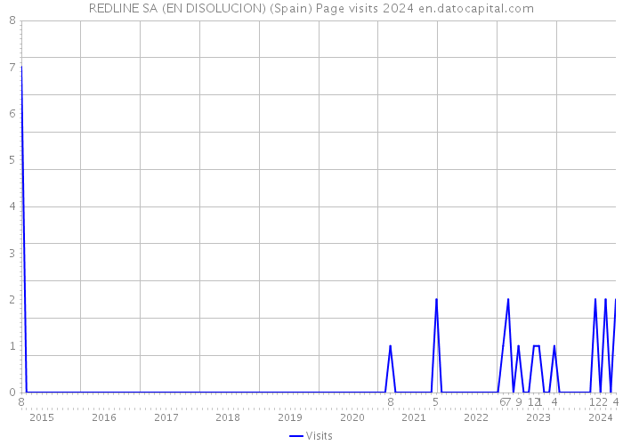 REDLINE SA (EN DISOLUCION) (Spain) Page visits 2024 