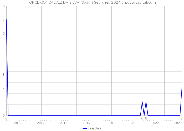 JORGE GONCALVEZ DA SILVA (Spain) Searches 2024 