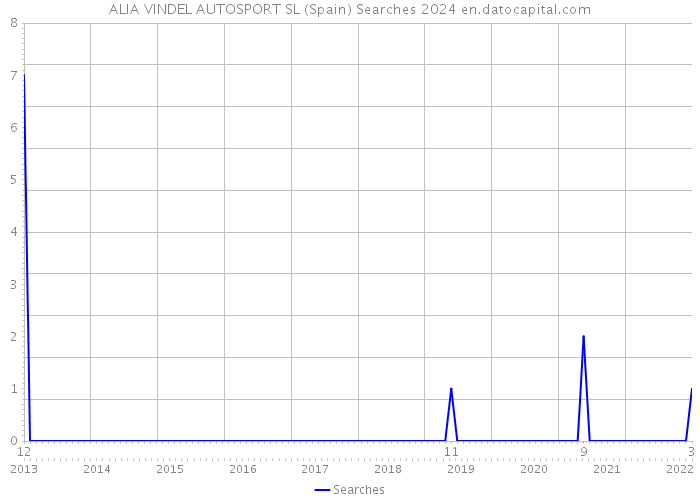 ALIA VINDEL AUTOSPORT SL (Spain) Searches 2024 