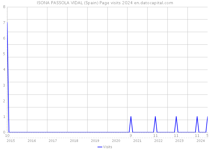 ISONA PASSOLA VIDAL (Spain) Page visits 2024 