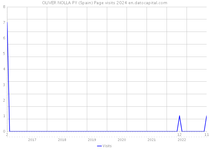 OLIVER NOLLA PY (Spain) Page visits 2024 