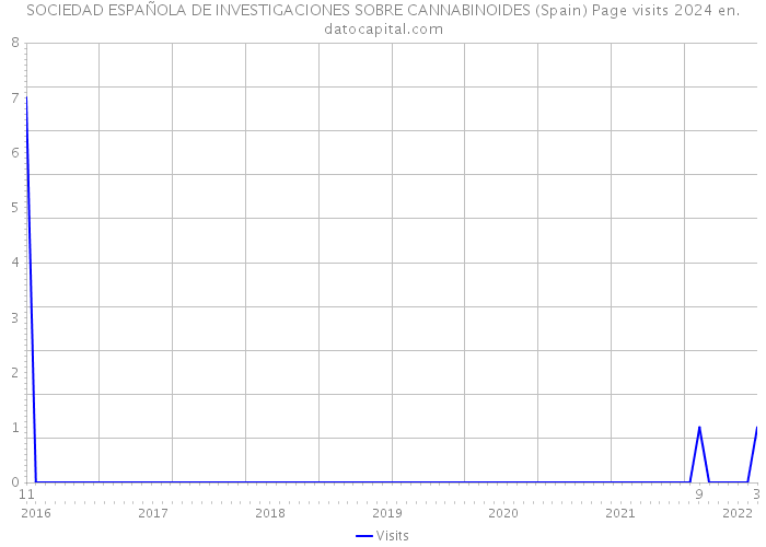 SOCIEDAD ESPAÑOLA DE INVESTIGACIONES SOBRE CANNABINOIDES (Spain) Page visits 2024 