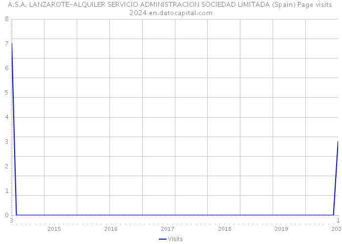 A.S.A. LANZAROTE-ALQUILER SERVICIO ADMINISTRACION SOCIEDAD LIMITADA (Spain) Page visits 2024 