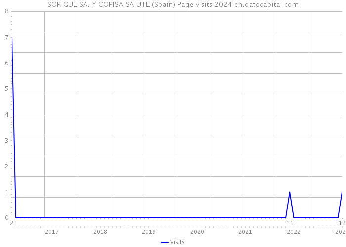 SORIGUE SA. Y COPISA SA UTE (Spain) Page visits 2024 