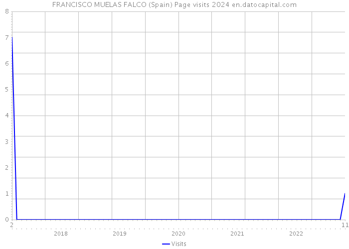 FRANCISCO MUELAS FALCO (Spain) Page visits 2024 