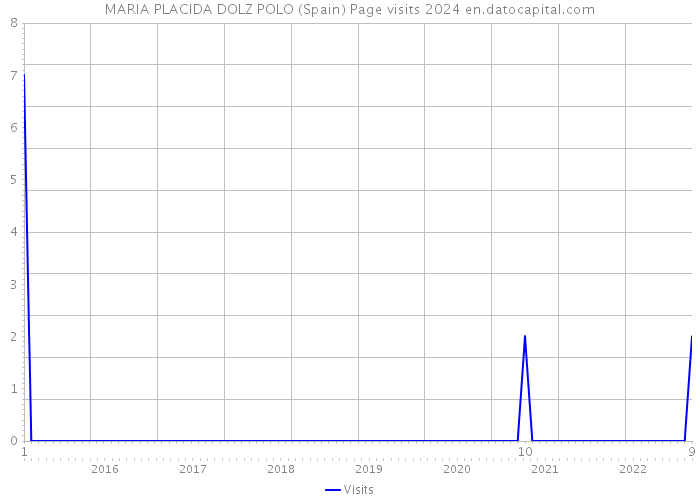 MARIA PLACIDA DOLZ POLO (Spain) Page visits 2024 