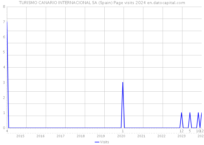 TURISMO CANARIO INTERNACIONAL SA (Spain) Page visits 2024 