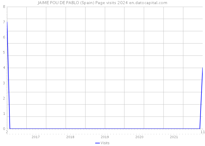 JAIME POU DE PABLO (Spain) Page visits 2024 