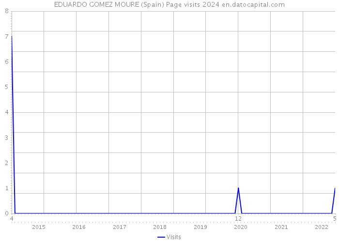 EDUARDO GOMEZ MOURE (Spain) Page visits 2024 