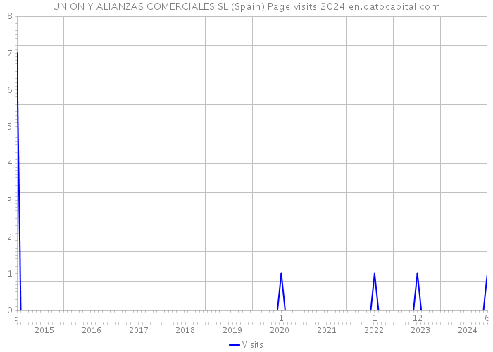 UNION Y ALIANZAS COMERCIALES SL (Spain) Page visits 2024 
