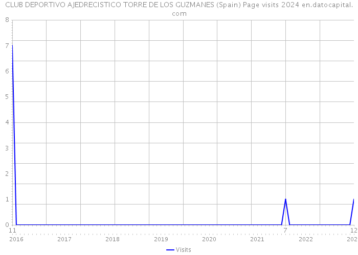 CLUB DEPORTIVO AJEDRECISTICO TORRE DE LOS GUZMANES (Spain) Page visits 2024 