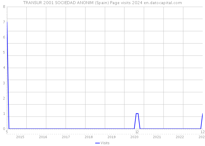 TRANSUR 2001 SOCIEDAD ANONIM (Spain) Page visits 2024 