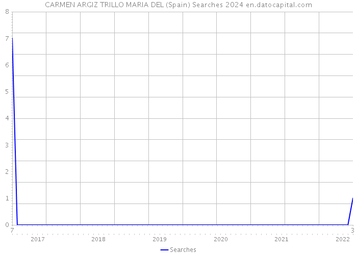 CARMEN ARGIZ TRILLO MARIA DEL (Spain) Searches 2024 