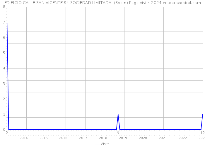 EDIFICIO CALLE SAN VICENTE 34 SOCIEDAD LIMITADA. (Spain) Page visits 2024 