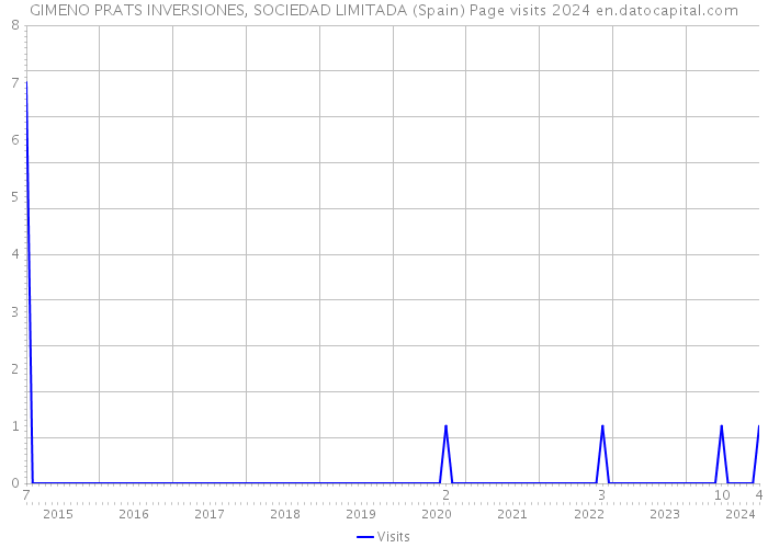 GIMENO PRATS INVERSIONES, SOCIEDAD LIMITADA (Spain) Page visits 2024 