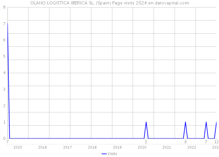 OLANO LOGISTICA IBERICA SL. (Spain) Page visits 2024 
