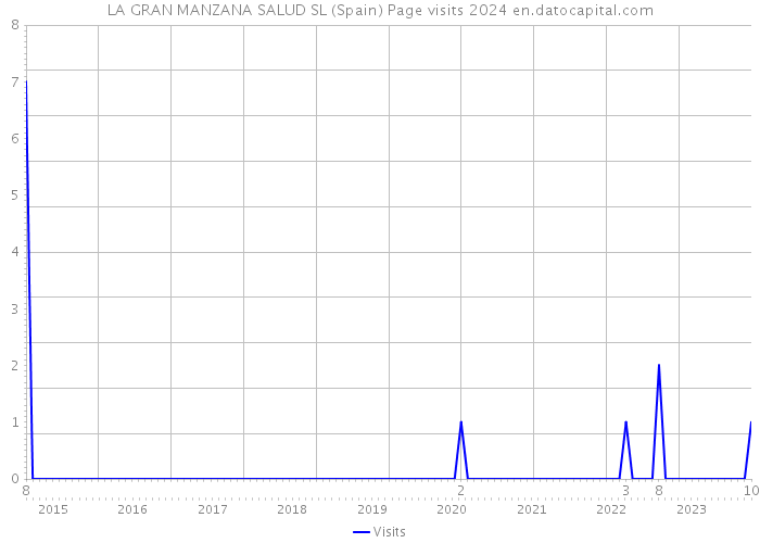 LA GRAN MANZANA SALUD SL (Spain) Page visits 2024 