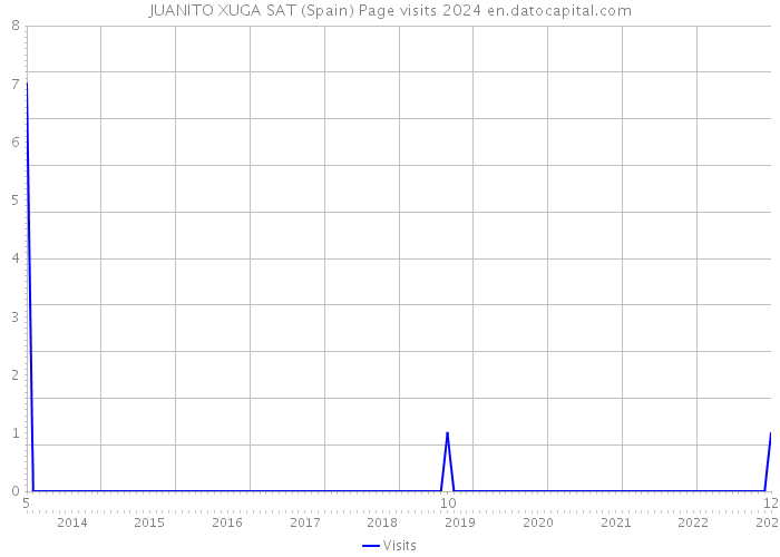 JUANITO XUGA SAT (Spain) Page visits 2024 