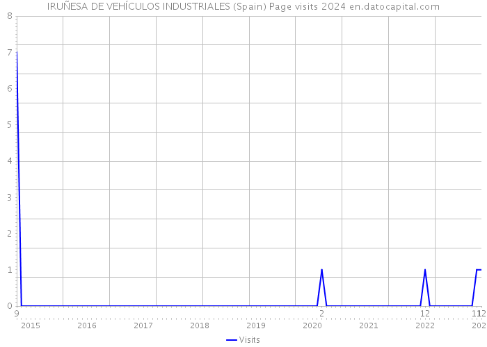 IRUÑESA DE VEHÍCULOS INDUSTRIALES (Spain) Page visits 2024 