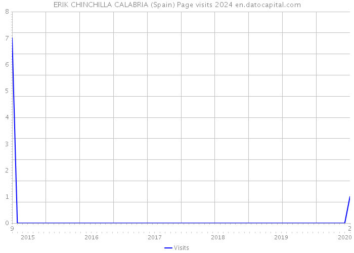 ERIK CHINCHILLA CALABRIA (Spain) Page visits 2024 