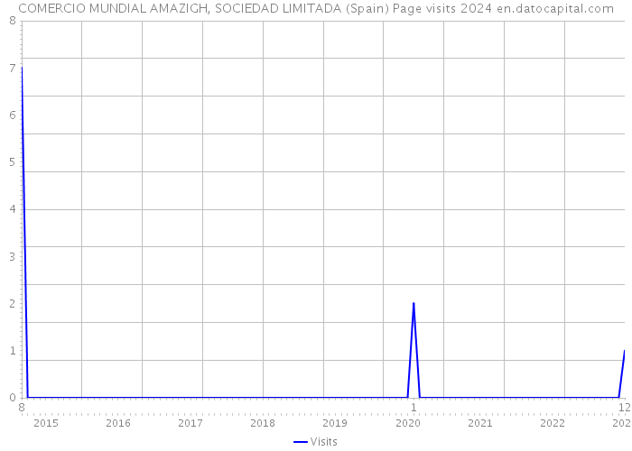 COMERCIO MUNDIAL AMAZIGH, SOCIEDAD LIMITADA (Spain) Page visits 2024 
