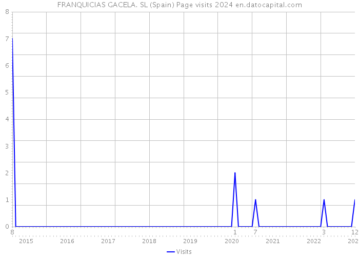 FRANQUICIAS GACELA. SL (Spain) Page visits 2024 