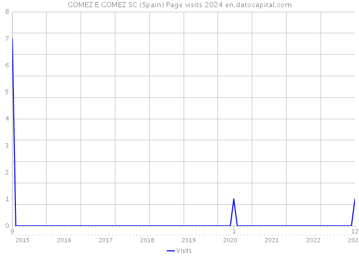 GOMEZ E GOMEZ SC (Spain) Page visits 2024 
