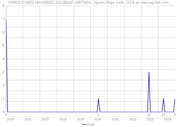 PARDO E HIJOS NAVARRES, SOCIEDAD LIMITADA. (Spain) Page visits 2024 