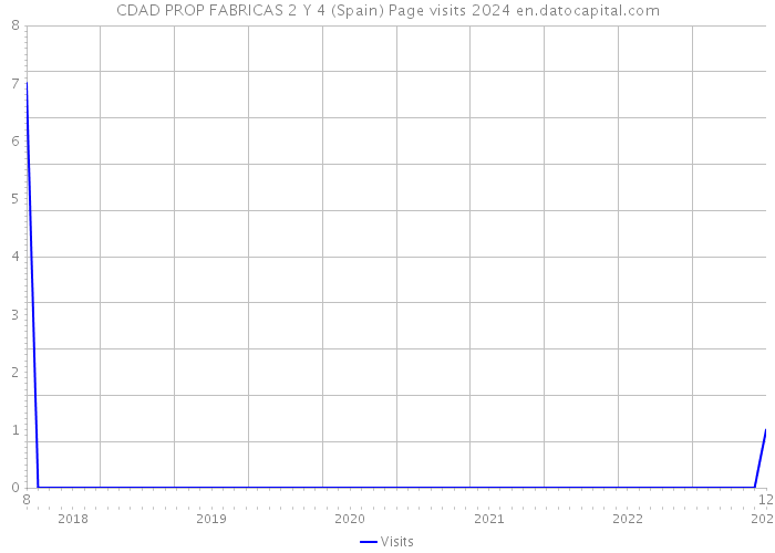 CDAD PROP FABRICAS 2 Y 4 (Spain) Page visits 2024 